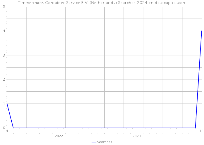 Timmermans Container Service B.V. (Netherlands) Searches 2024 