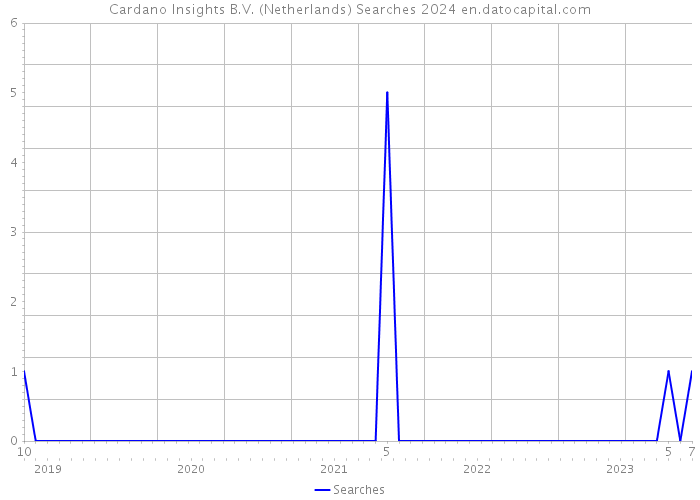 Cardano Insights B.V. (Netherlands) Searches 2024 