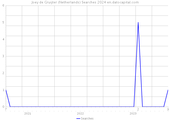 Joey de Gruijter (Netherlands) Searches 2024 