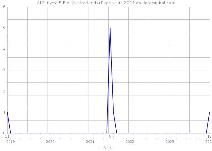 ALS Invest 5 B.V. (Netherlands) Page visits 2024 