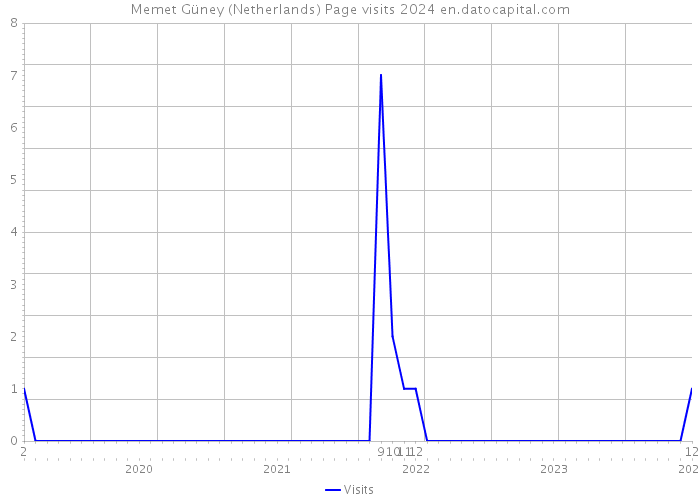 Memet Güney (Netherlands) Page visits 2024 