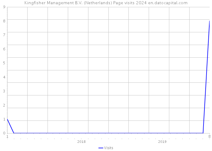Kingfisher Management B.V. (Netherlands) Page visits 2024 