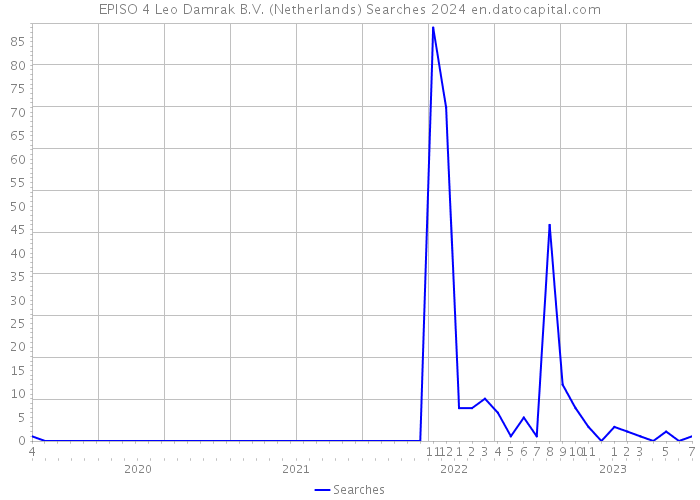 EPISO 4 Leo Damrak B.V. (Netherlands) Searches 2024 