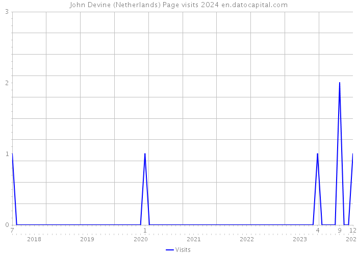 John Devine (Netherlands) Page visits 2024 