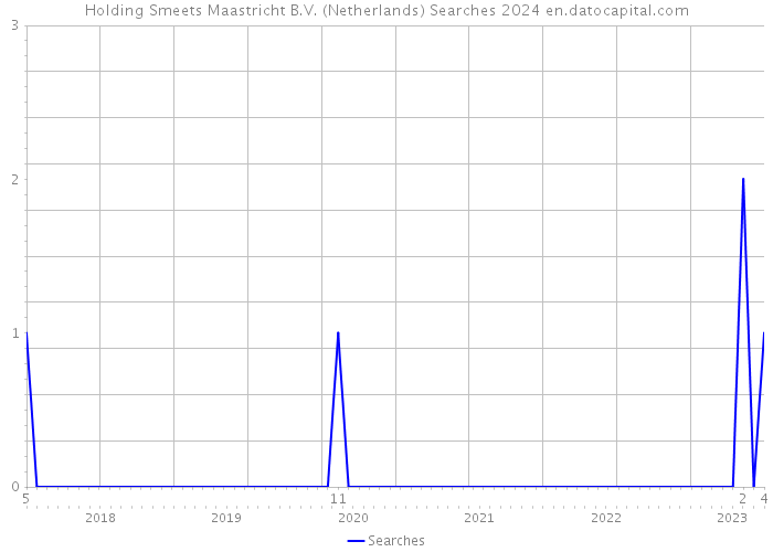 Holding Smeets Maastricht B.V. (Netherlands) Searches 2024 