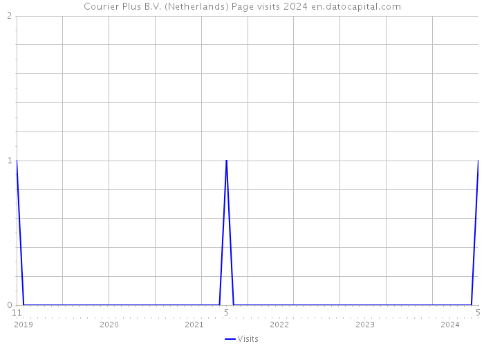 Courier Plus B.V. (Netherlands) Page visits 2024 