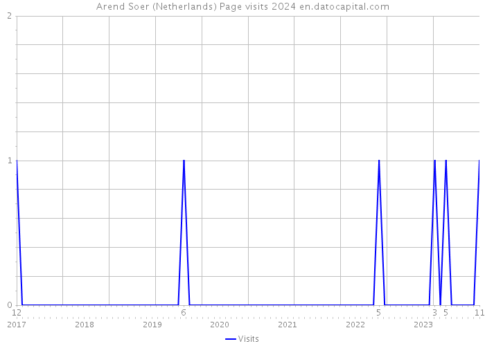 Arend Soer (Netherlands) Page visits 2024 