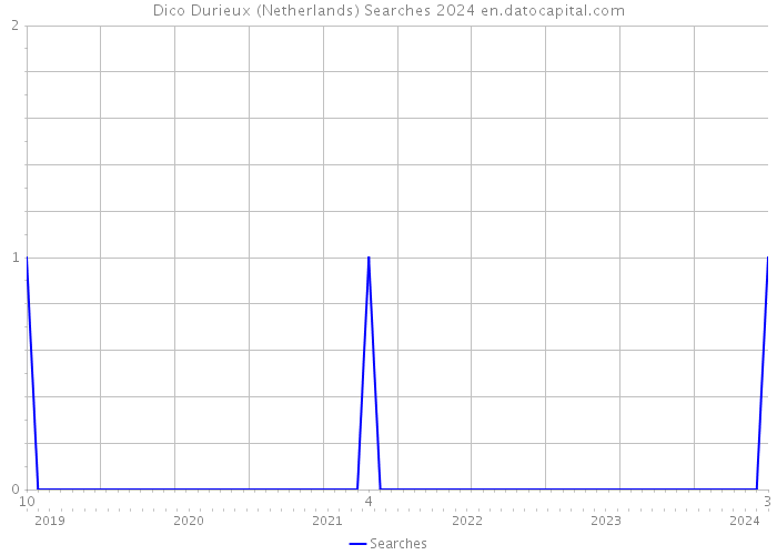 Dico Durieux (Netherlands) Searches 2024 