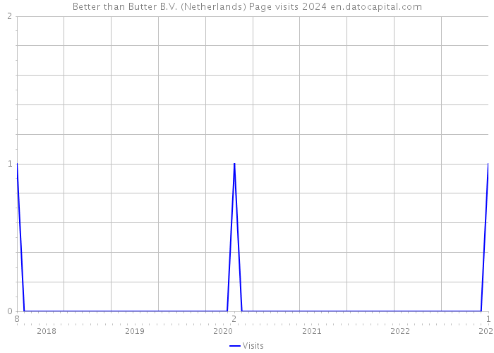 Better than Butter B.V. (Netherlands) Page visits 2024 