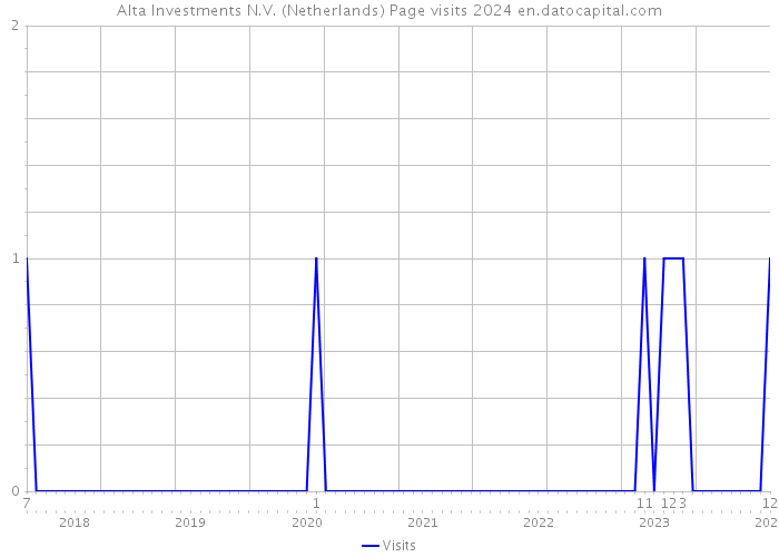 Alta Investments N.V. (Netherlands) Page visits 2024 