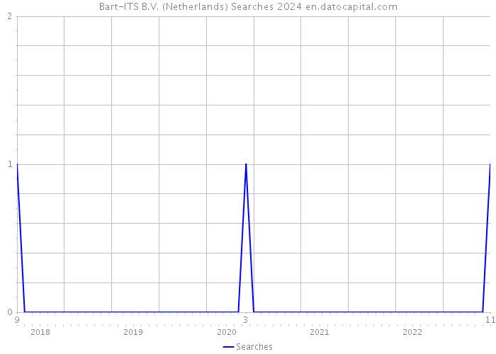 Bart-ITS B.V. (Netherlands) Searches 2024 