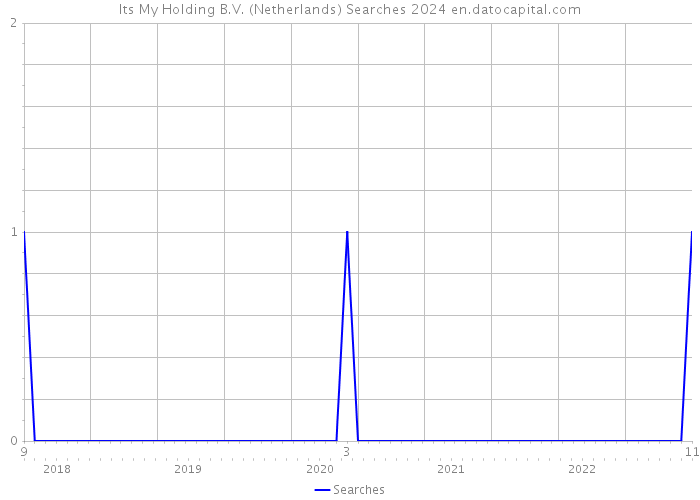 Its My Holding B.V. (Netherlands) Searches 2024 