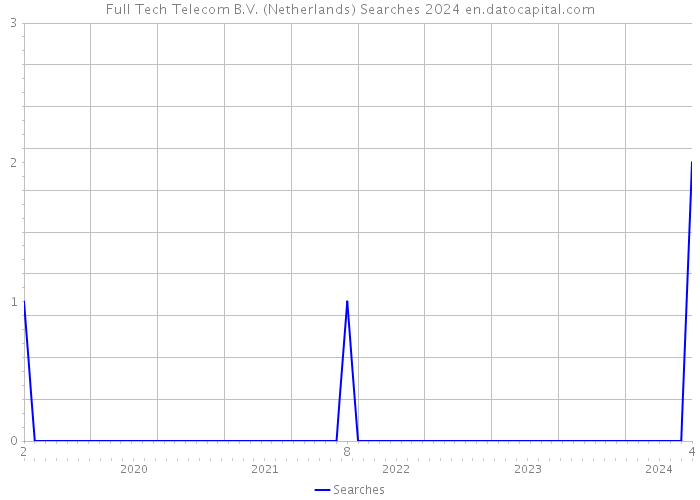 Full Tech Telecom B.V. (Netherlands) Searches 2024 