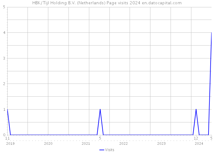 HBK/Tijl Holding B.V. (Netherlands) Page visits 2024 