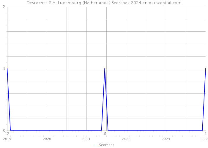 Desroches S.A. Luxemburg (Netherlands) Searches 2024 