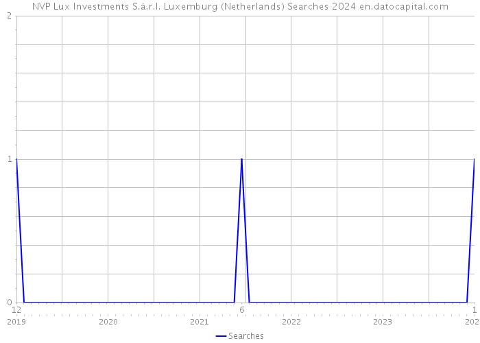 NVP Lux Investments S.à.r.l. Luxemburg (Netherlands) Searches 2024 