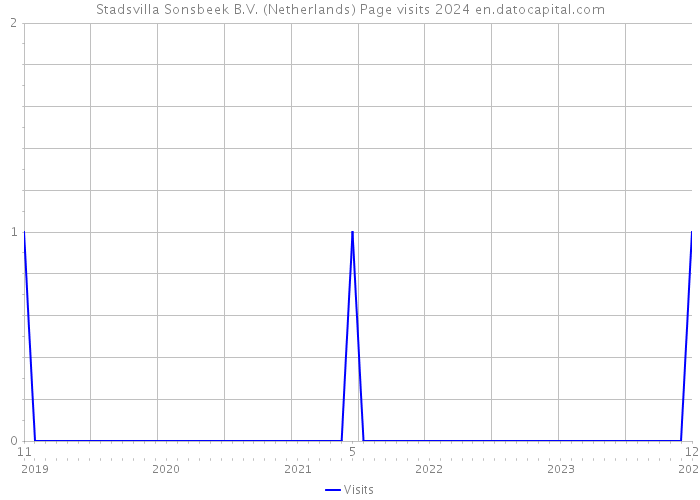 Stadsvilla Sonsbeek B.V. (Netherlands) Page visits 2024 