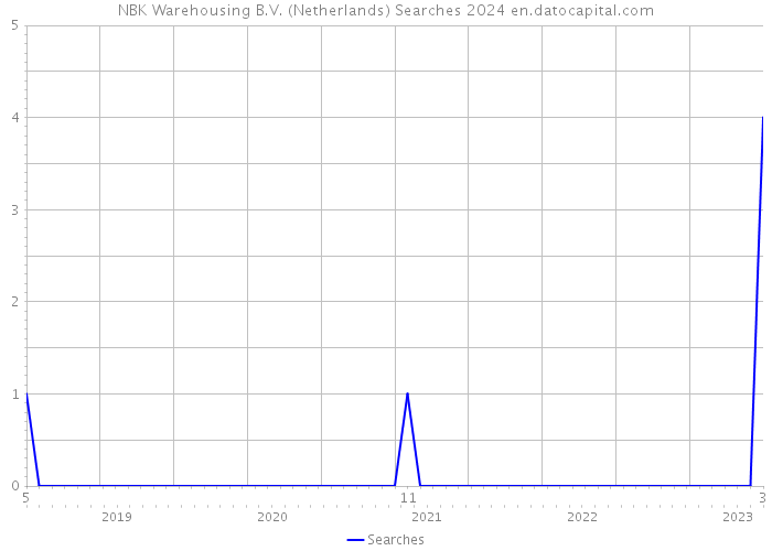 NBK Warehousing B.V. (Netherlands) Searches 2024 