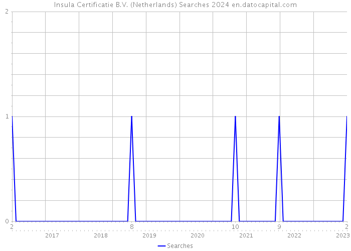Insula Certificatie B.V. (Netherlands) Searches 2024 