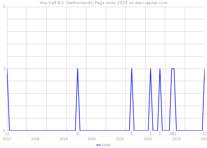 Vitu Kalf B.V. (Netherlands) Page visits 2024 