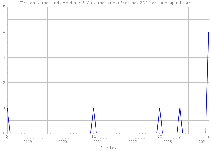 Timken Netherlands Holdings B.V. (Netherlands) Searches 2024 