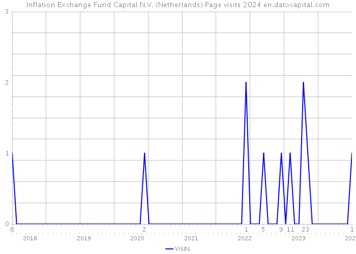 Inflation Exchange Fund Capital N.V. (Netherlands) Page visits 2024 
