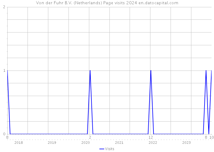 Von der Fuhr B.V. (Netherlands) Page visits 2024 