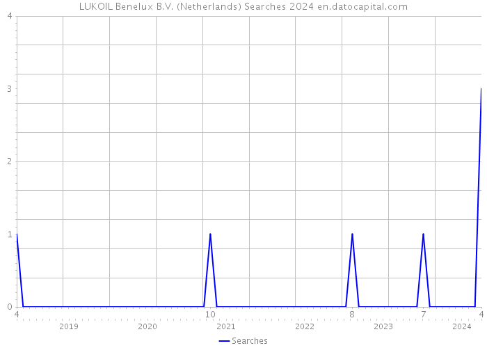 LUKOIL Benelux B.V. (Netherlands) Searches 2024 