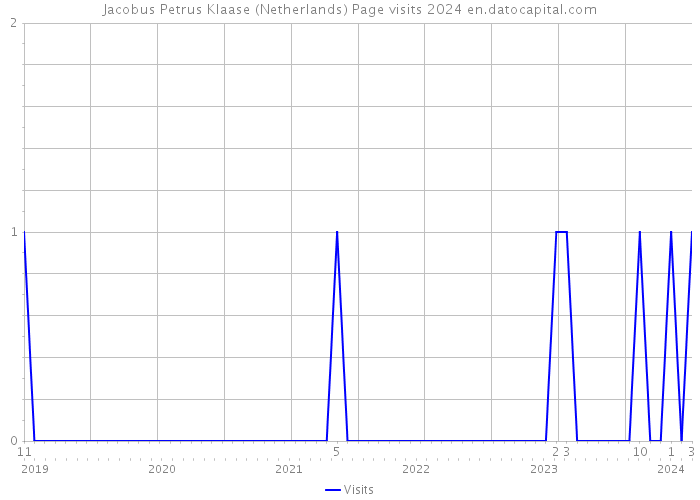Jacobus Petrus Klaase (Netherlands) Page visits 2024 