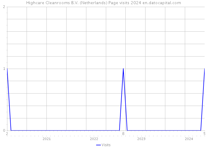 Highcare Cleanrooms B.V. (Netherlands) Page visits 2024 