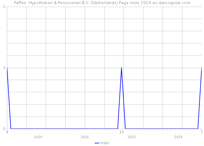 Paffen+ Hypotheken & Pensioenen B.V. (Netherlands) Page visits 2024 