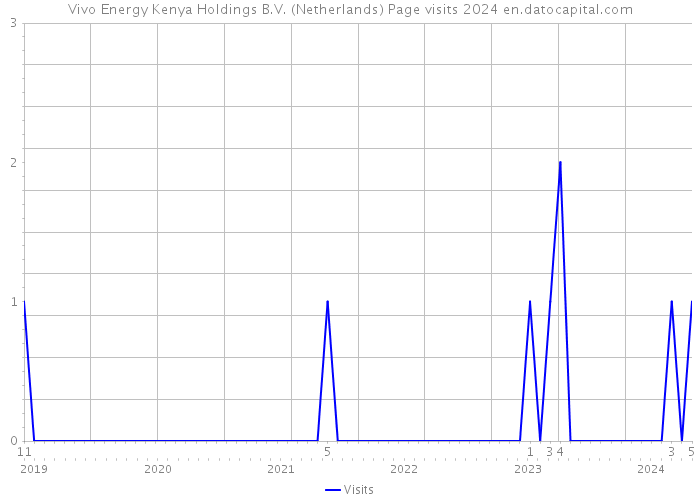 Vivo Energy Kenya Holdings B.V. (Netherlands) Page visits 2024 