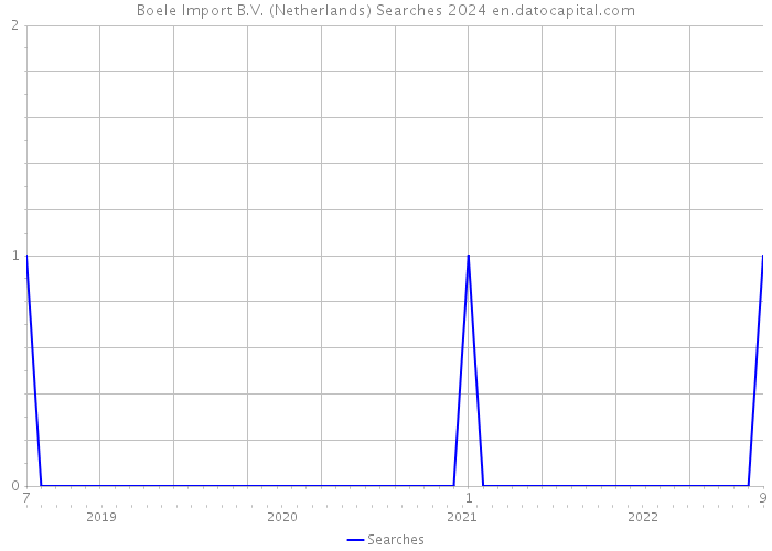 Boele Import B.V. (Netherlands) Searches 2024 