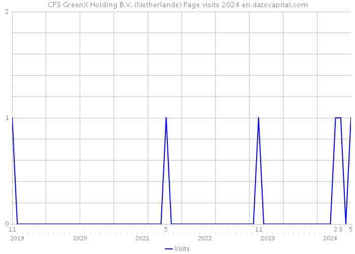 CFS GreenX Holding B.V. (Netherlands) Page visits 2024 