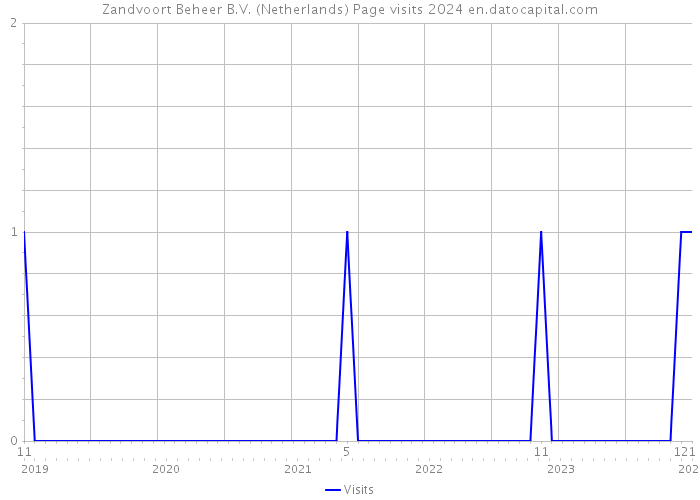 Zandvoort Beheer B.V. (Netherlands) Page visits 2024 