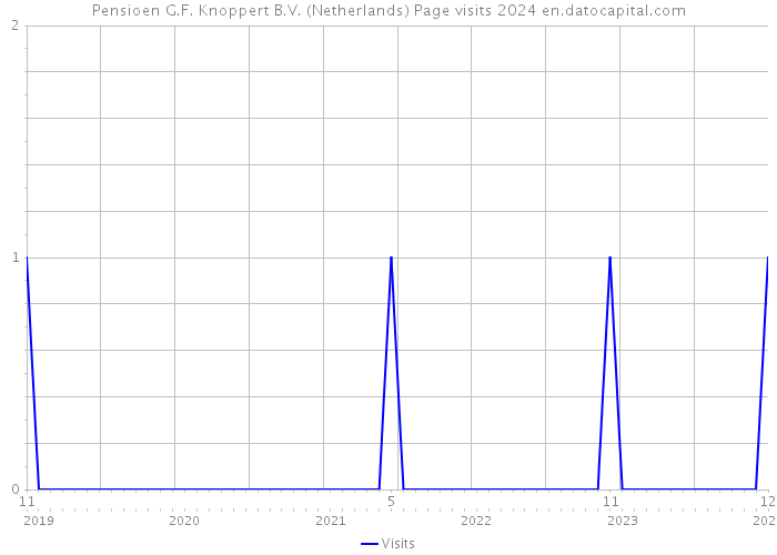Pensioen G.F. Knoppert B.V. (Netherlands) Page visits 2024 