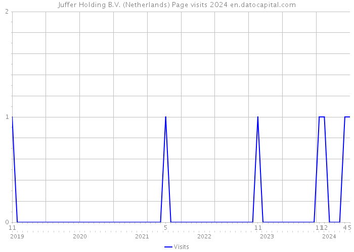 Juffer Holding B.V. (Netherlands) Page visits 2024 