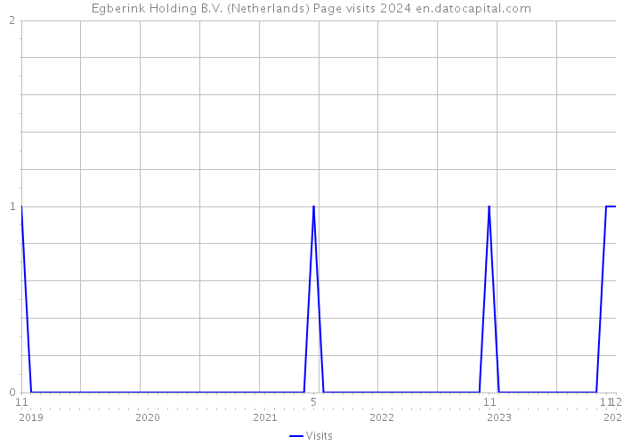 Egberink Holding B.V. (Netherlands) Page visits 2024 