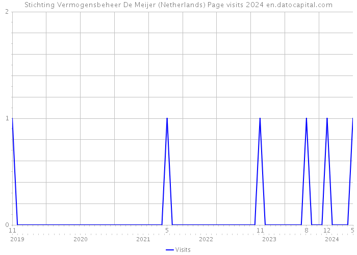 Stichting Vermogensbeheer De Meijer (Netherlands) Page visits 2024 