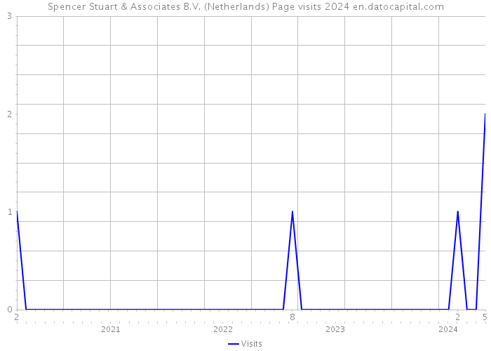Spencer Stuart & Associates B.V. (Netherlands) Page visits 2024 