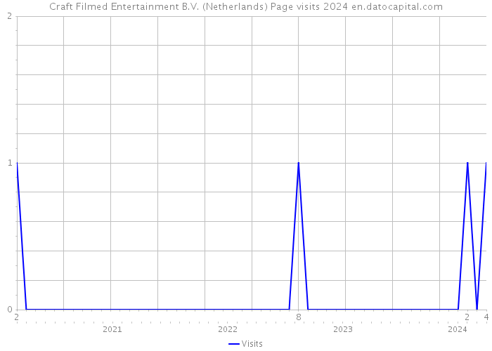 Craft Filmed Entertainment B.V. (Netherlands) Page visits 2024 