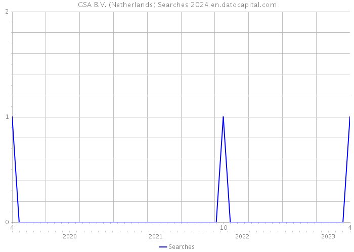 GSA B.V. (Netherlands) Searches 2024 