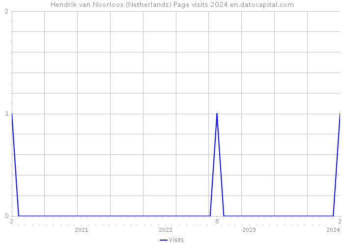 Hendrik van Noorloos (Netherlands) Page visits 2024 
