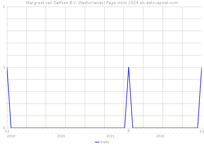 Margreet van Dalfsen B.V. (Netherlands) Page visits 2024 