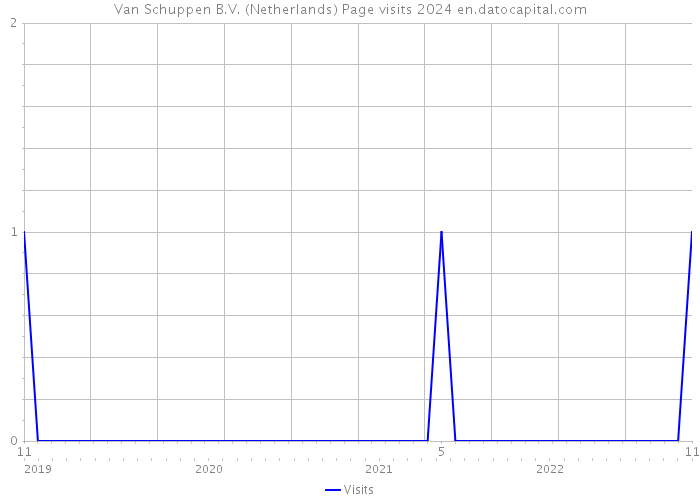 Van Schuppen B.V. (Netherlands) Page visits 2024 
