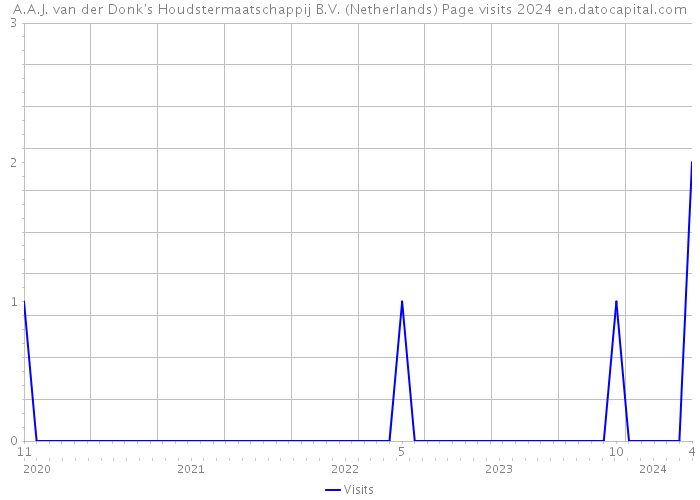 A.A.J. van der Donk's Houdstermaatschappij B.V. (Netherlands) Page visits 2024 
