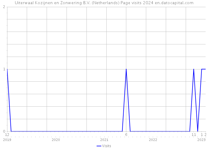 Uiterwaal Kozijnen en Zonwering B.V. (Netherlands) Page visits 2024 
