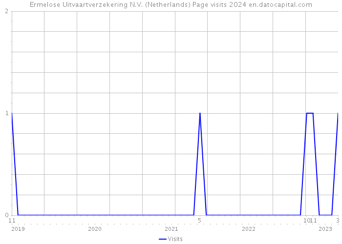 Ermelose Uitvaartverzekering N.V. (Netherlands) Page visits 2024 
