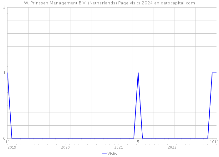 W. Prinssen Management B.V. (Netherlands) Page visits 2024 