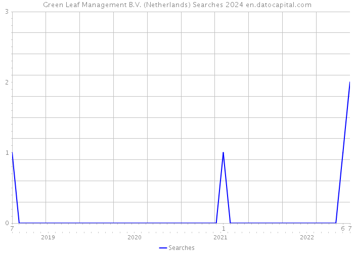 Green Leaf Management B.V. (Netherlands) Searches 2024 